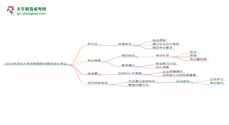 2025年深圳大學(xué)成考服裝與服飾設(shè)計(jì)專業(yè)能拿學(xué)位證嗎？思維導(dǎo)圖