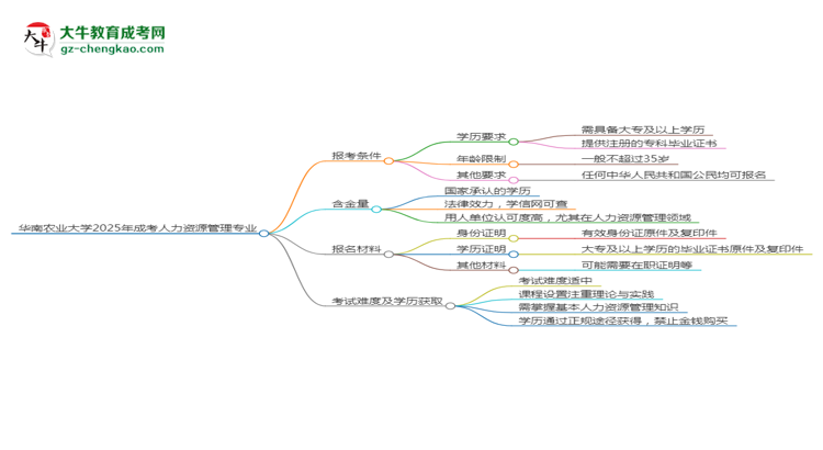 華南農(nóng)業(yè)大學2025年成考人力資源管理專業(yè)報考條件是什么思維導圖