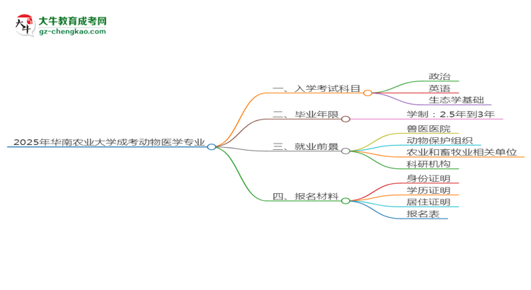 2025年華南農(nóng)業(yè)大學(xué)成考動物醫(yī)學(xué)專業(yè)入學(xué)考試科目有哪些？思維導(dǎo)圖