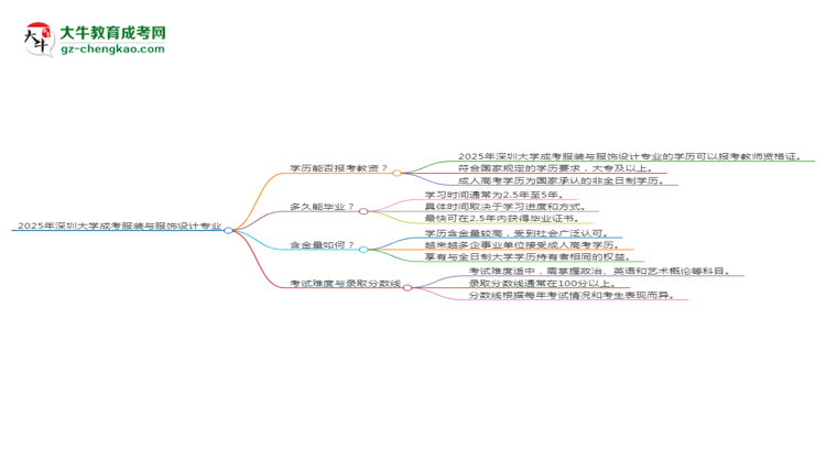 2025年深圳大學(xué)成考服裝與服飾設(shè)計(jì)專業(yè)學(xué)歷能報(bào)考教資嗎？思維導(dǎo)圖