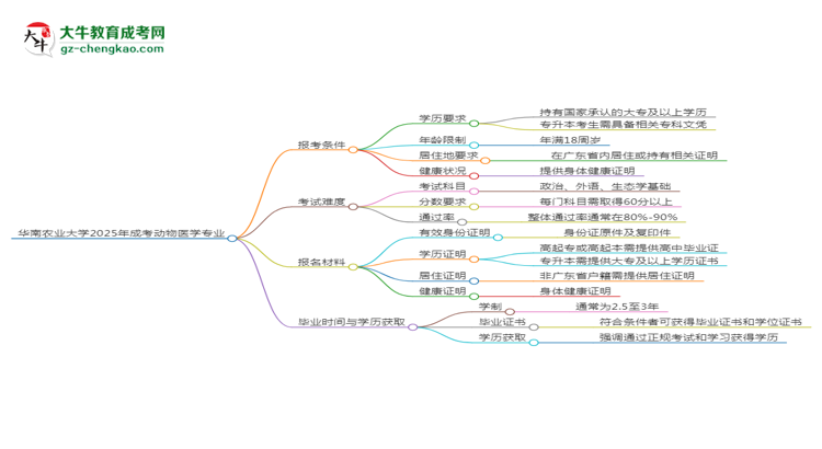 華南農(nóng)業(yè)大學(xué)2025年成考動(dòng)物醫(yī)學(xué)專業(yè)報(bào)考條件是什么思維導(dǎo)圖