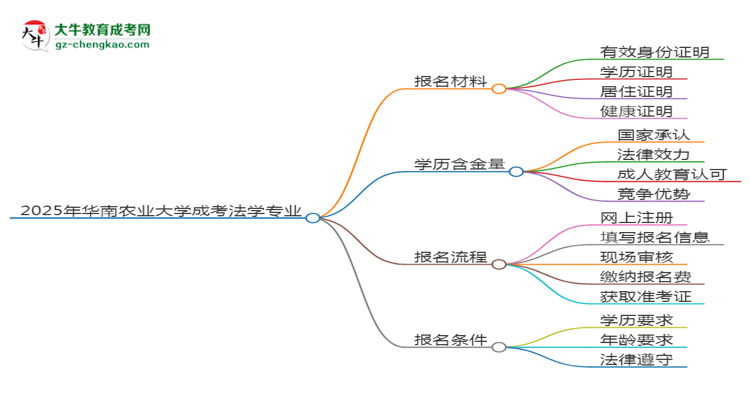 2025年華南農(nóng)業(yè)大學(xué)成考法學(xué)專業(yè)報名材料需要什么？思維導(dǎo)圖