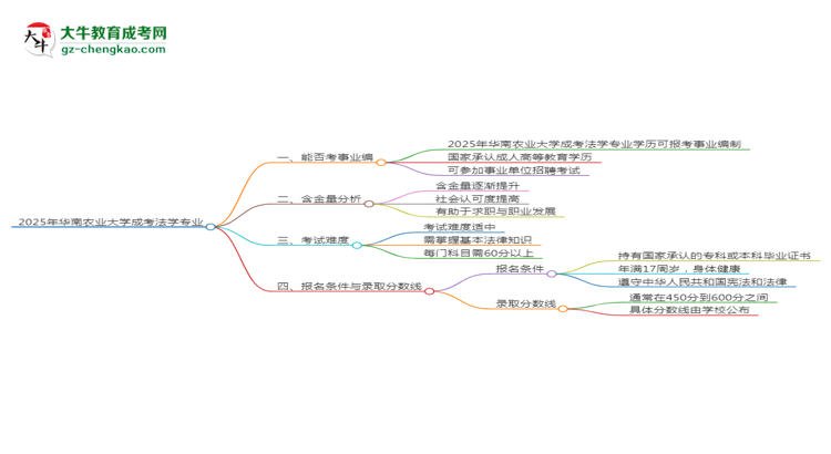 2025年華南農(nóng)業(yè)大學(xué)成考法學(xué)專業(yè)能考事業(yè)編嗎？思維導(dǎo)圖