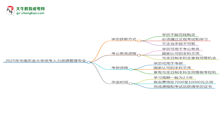 2025年華南農(nóng)業(yè)大學(xué)成考人力資源管理專業(yè)學(xué)歷花錢能買到嗎？思維導(dǎo)圖