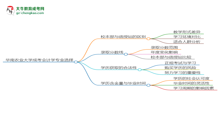 華南農(nóng)業(yè)大學(xué)2025年成考會計學(xué)專業(yè)校本部和函授站哪個更好？思維導(dǎo)圖