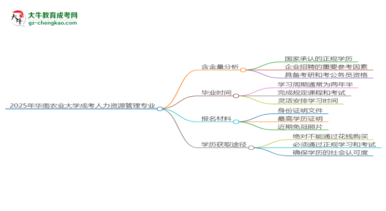 2025年華南農(nóng)業(yè)大學(xué)成考人力資源管理專業(yè)學(xué)歷的含金量怎么樣？思維導(dǎo)圖