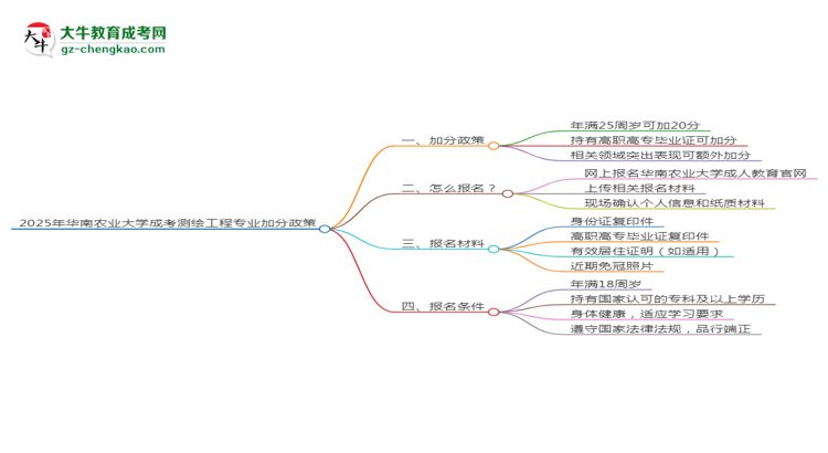 2025年華南農(nóng)業(yè)大學(xué)成考測繪工程專業(yè)最新加分政策及條件思維導(dǎo)圖