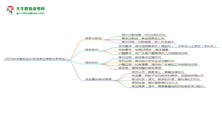 2025年華南農(nóng)業(yè)大學(xué)成考漢語言文學(xué)專業(yè)錄取分?jǐn)?shù)線是多少？思維導(dǎo)圖