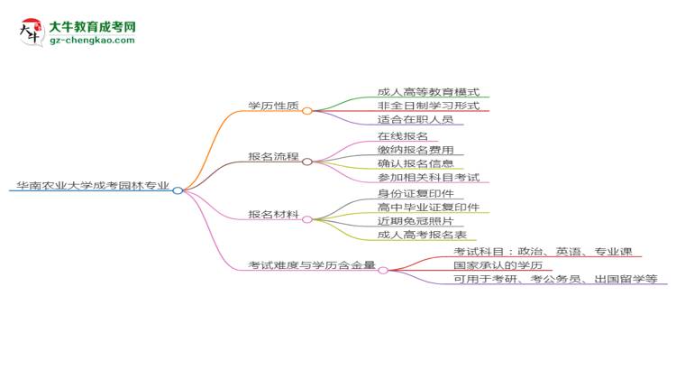 華南農(nóng)業(yè)大學(xué)成考園林專業(yè)是全日制的嗎？（2025最新）思維導(dǎo)圖