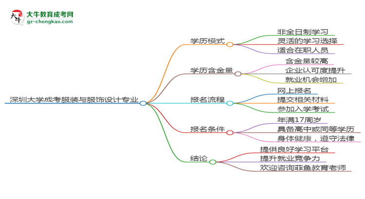 深圳大學(xué)成考服裝與服飾設(shè)計(jì)專業(yè)是全日制的嗎？（2025最新）思維導(dǎo)圖