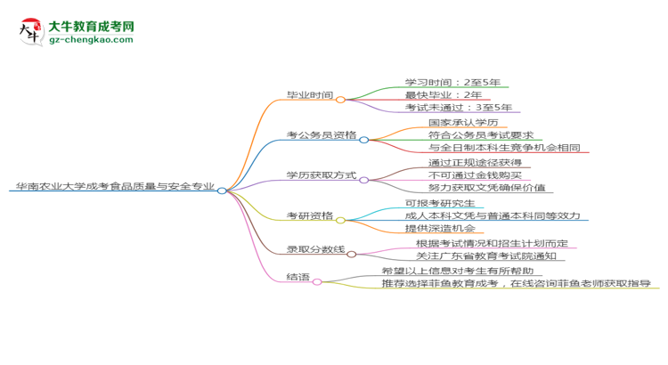 華南農(nóng)業(yè)大學(xué)成考食品質(zhì)量與安全專業(yè)需多久完成并拿證？（2025年新）思維導(dǎo)圖