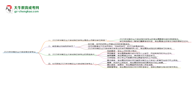 2025年華南農(nóng)業(yè)大學(xué)成考農(nóng)學(xué)專業(yè)要考學(xué)位英語嗎？思維導(dǎo)圖