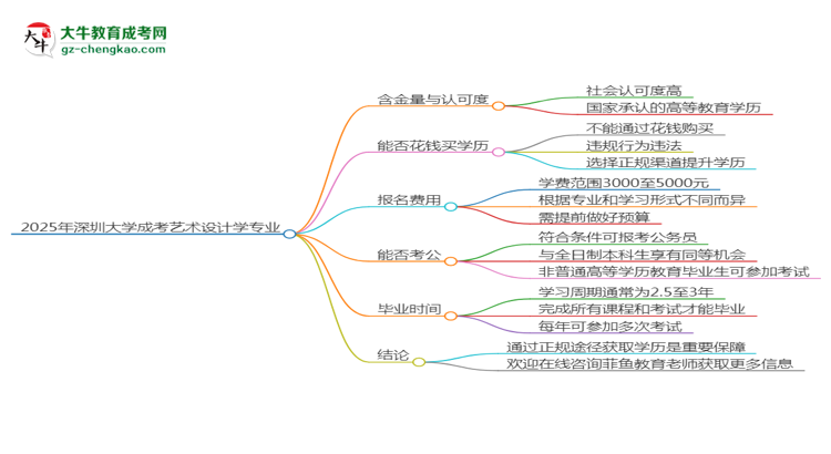 2025年深圳大學(xué)成考藝術(shù)設(shè)計學(xué)專業(yè)學(xué)歷花錢能買到嗎？思維導(dǎo)圖