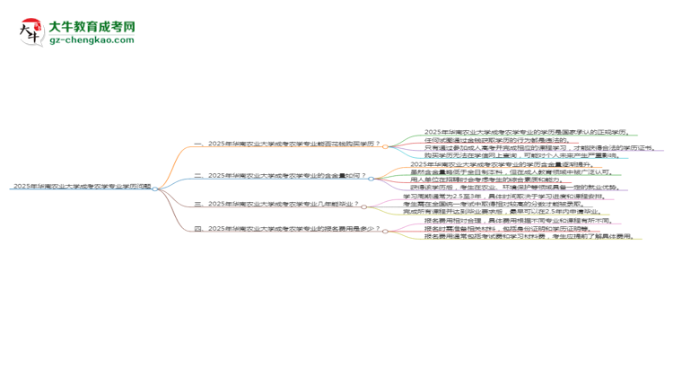 2025年華南農(nóng)業(yè)大學(xué)成考農(nóng)學(xué)專業(yè)學(xué)歷花錢能買到嗎？思維導(dǎo)圖