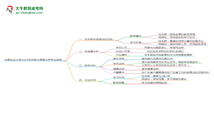 華南農(nóng)業(yè)大學(xué)2025年成考漢語言文學(xué)專業(yè)校本部和函授站哪個更好？思維導(dǎo)圖