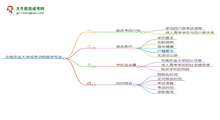 華南農(nóng)業(yè)大學(xué)2025年成考動(dòng)物醫(yī)學(xué)專業(yè)生可不可以考四六級(jí)？思維導(dǎo)圖