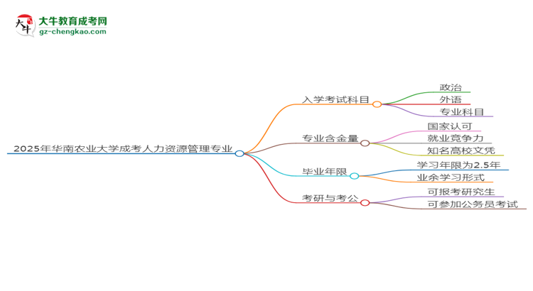 2025年華南農(nóng)業(yè)大學(xué)成考人力資源管理專業(yè)入學(xué)考試科目有哪些？思維導(dǎo)圖