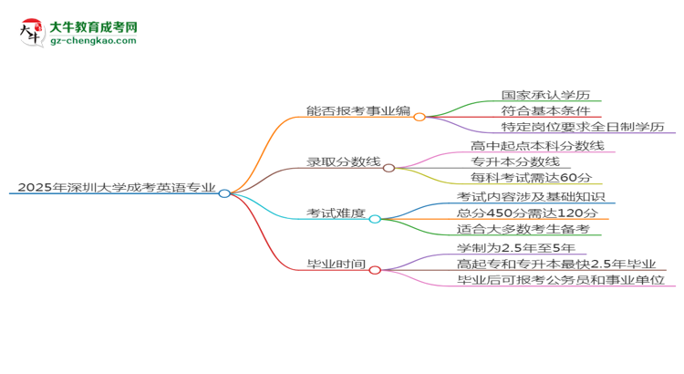 2025年深圳大學成考英語專業(yè)能考事業(yè)編嗎？思維導圖