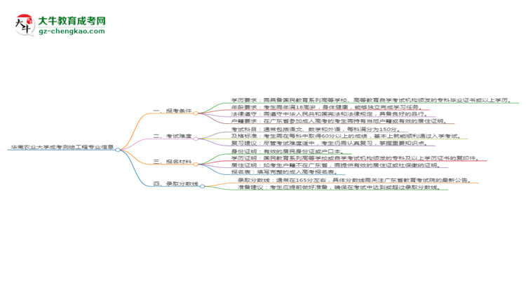 華南農(nóng)業(yè)大學(xué)2025年成考測(cè)繪工程專(zhuān)業(yè)報(bào)考條件是什么思維導(dǎo)圖