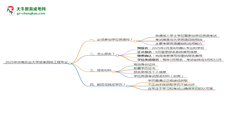 2025年華南農(nóng)業(yè)大學(xué)成考測(cè)繪工程專業(yè)要考學(xué)位英語(yǔ)嗎？思維導(dǎo)圖