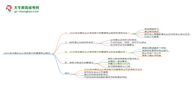 2025年華南農業(yè)大學成考行政管理專業(yè)能拿學位證嗎？思維導圖