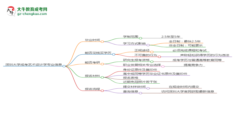 深圳大學(xué)成考藝術(shù)設(shè)計(jì)學(xué)專(zhuān)業(yè)需多久完成并拿證？（2025年新）思維導(dǎo)圖