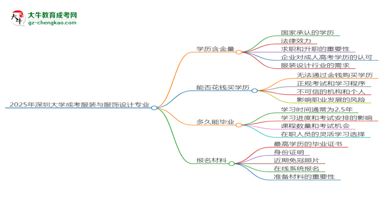 2025年深圳大學成考服裝與服飾設計專業(yè)學歷的含金量怎么樣？思維導圖