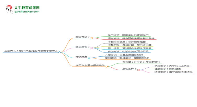 華南農業(yè)大學2025年成考漢語言文學專業(yè)能考研究生嗎？思維導圖