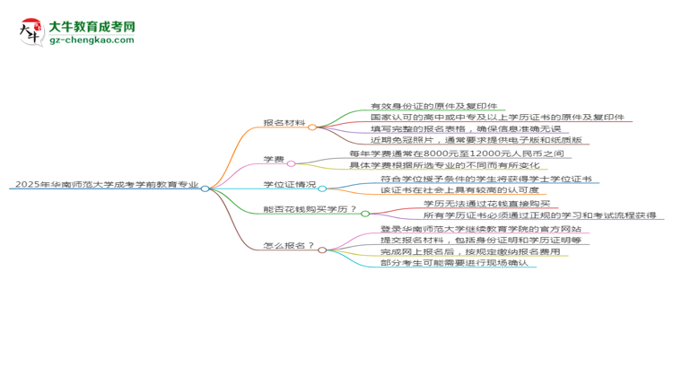 2025年華南師范大學(xué)成考學(xué)前教育專業(yè)報名材料需要什么？思維導(dǎo)圖