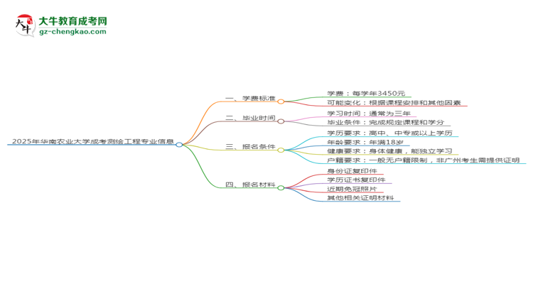 2025年華南農(nóng)業(yè)大學(xué)成考測(cè)繪工程專(zhuān)業(yè)最新學(xué)費(fèi)標(biāo)準(zhǔn)多少思維導(dǎo)圖