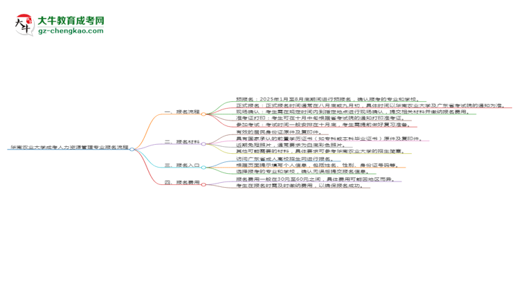 華南農(nóng)業(yè)大學(xué)成考人力資源管理專業(yè)2025年報名流程思維導(dǎo)圖