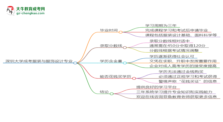 深圳大學(xué)成考服裝與服飾設(shè)計(jì)專業(yè)需多久完成并拿證？（2025年新）思維導(dǎo)圖