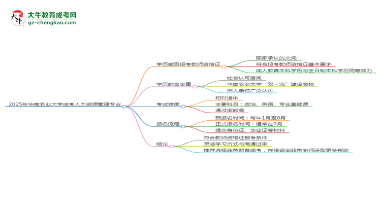 2025年華南農業(yè)大學成考人力資源管理專業(yè)學歷能報考教資嗎？思維導圖