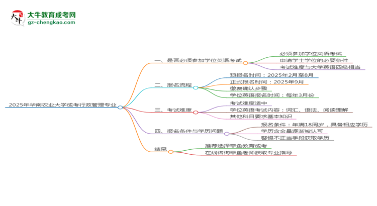 2025年華南農(nóng)業(yè)大學(xué)成考行政管理專業(yè)要考學(xué)位英語嗎？思維導(dǎo)圖