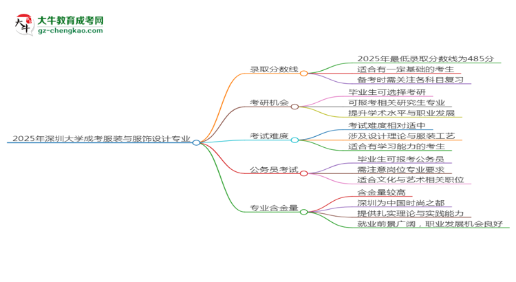 2025年深圳大學成考服裝與服飾設計專業(yè)錄取分數(shù)線是多少？思維導圖