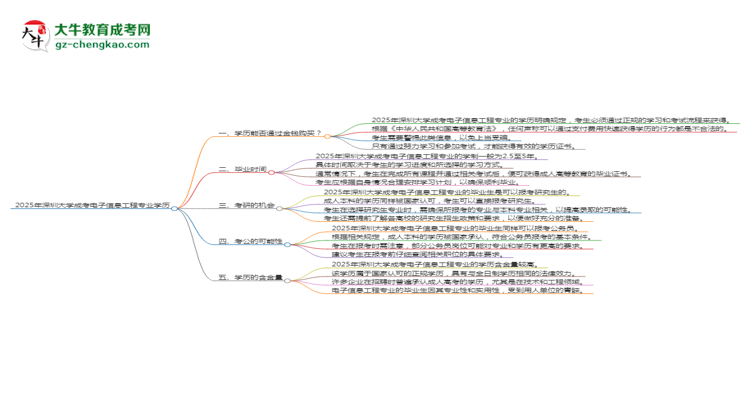 2025年深圳大學(xué)成考電子信息工程專業(yè)學(xué)歷花錢能買到嗎？思維導(dǎo)圖