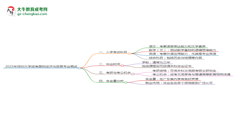 2025年深圳大學(xué)成考國際經(jīng)濟(jì)與貿(mào)易專業(yè)入學(xué)考試科目有哪些？思維導(dǎo)圖