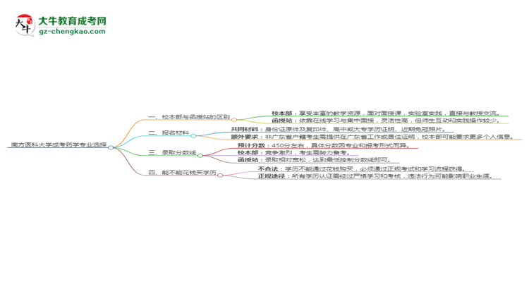 南方醫(yī)科大學(xué)2025年成考藥學(xué)專業(yè)校本部和函授站哪個更好？思維導(dǎo)圖