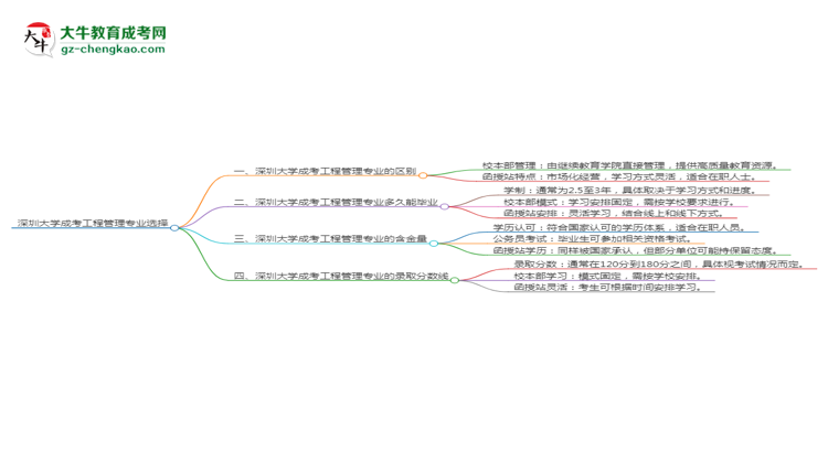 深圳大學(xué)2025年成考工程管理專業(yè)校本部和函授站哪個更好？思維導(dǎo)圖