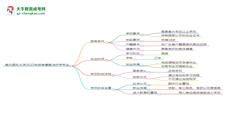 南方醫(yī)科大學(xué)2025年成考康復(fù)治療學(xué)專業(yè)報(bào)考條件是什么思維導(dǎo)圖