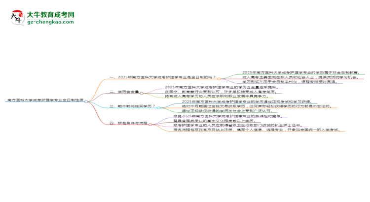 南方醫(yī)科大學(xué)成考護(hù)理學(xué)專業(yè)是全日制的嗎？（2025最新）思維導(dǎo)圖