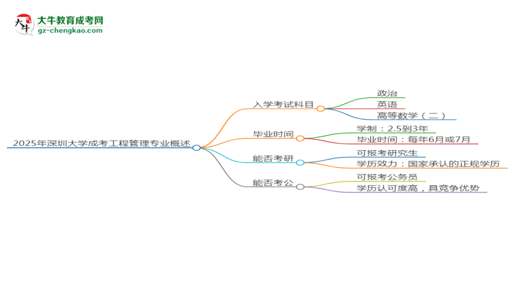 2025年深圳大學(xué)成考工程管理專業(yè)入學(xué)考試科目有哪些？思維導(dǎo)圖