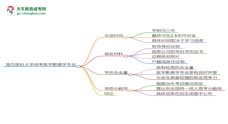 南方醫(yī)科大學成考醫(yī)學影像學專業(yè)需多久完成并拿證？（2025年新）思維導圖