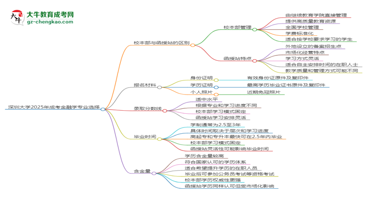 深圳大學(xué)2025年成考金融學(xué)專業(yè)校本部和函授站哪個(gè)更好？思維導(dǎo)圖