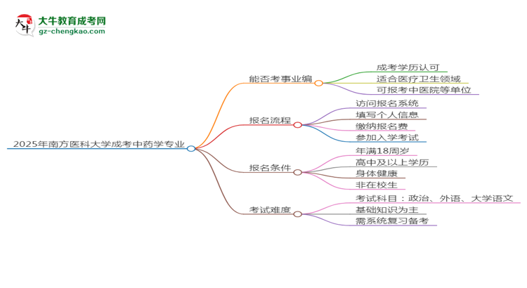 2025年南方醫(yī)科大學(xué)成考中藥學(xué)專業(yè)能考事業(yè)編嗎？思維導(dǎo)圖