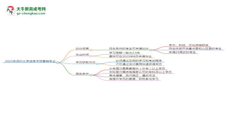 2025年深圳大學(xué)成考市場(chǎng)營(yíng)銷專業(yè)最新加分政策及條件思維導(dǎo)圖