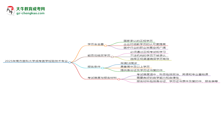 2025年南方醫(yī)科大學(xué)成考醫(yī)學(xué)檢驗技術(shù)專業(yè)學(xué)歷的含金量怎么樣？思維導(dǎo)圖