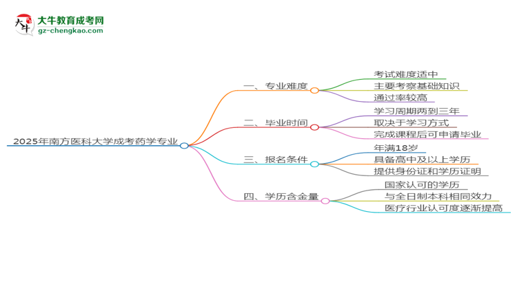 2025年南方醫(yī)科大學(xué)成考藥學(xué)專業(yè)難不難？思維導(dǎo)圖