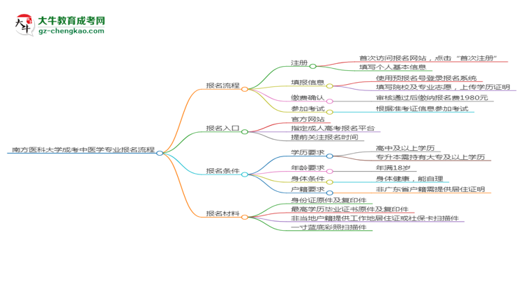 南方醫(yī)科大學(xué)成考中醫(yī)學(xué)專業(yè)2025年報名流程思維導(dǎo)圖