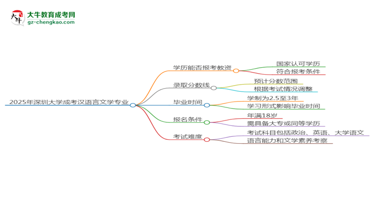 2025年深圳大學(xué)成考漢語言文學(xué)專業(yè)學(xué)歷能報考教資嗎？思維導(dǎo)圖